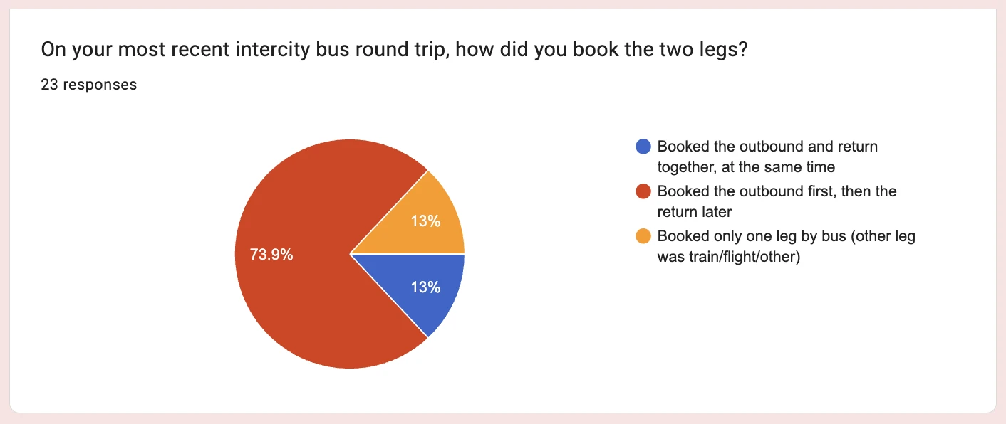 Google Forms pie chart, 23 responses: how did you book the two legs? 73.9% booked the outbound first and the return later, 13% booked both together, 13% took the bus only one way.