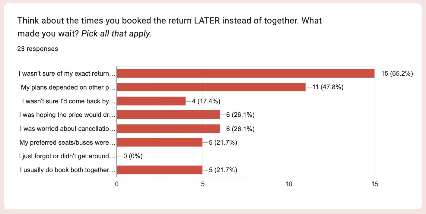 Google Forms bar chart, 23 responses: what made you wait? Not sure of my exact return date 15 (65.2%), plans depended on other people 11 (47.8%), hoping the price would drop 6, worried about cancellation 6, preferred seats or buses 5, usually book together 5, not sure I'd come back by bus 4, forgot 0.