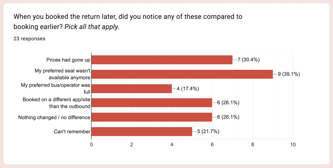Google Forms bar chart, 23 responses: what did you notice when you booked the return later? Preferred seat gone 9 (39.1%), prices had gone up 7 (30.4%), booked on a different app 6 (26.1%), nothing changed 6, can't remember 5, preferred bus full 4.
