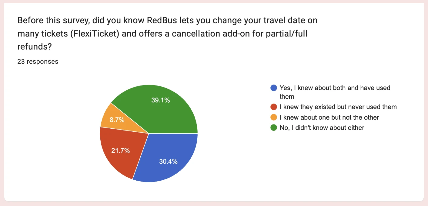Google Forms pie chart, 23 responses: did you know about FlexiTicket and the cancellation add-on? 39.1% knew about neither, 30.4% knew both and used them, 21.7% knew but never used them, 8.7% knew one.